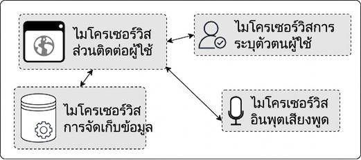 ภาพของ microservices