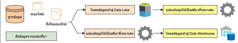 Kubernetes ELT และ ETL