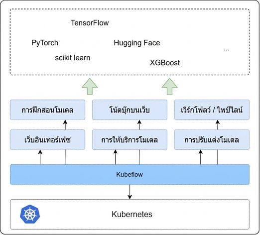 ภาพรวมของ Kubeflow