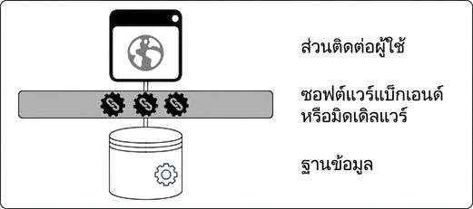 ภาพของ monolith