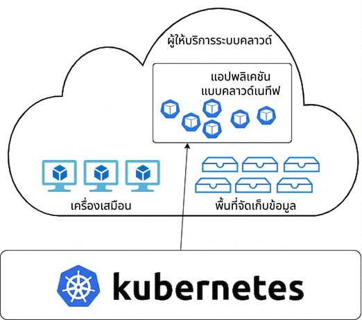 สถาปัตยกรรม Kubernetes