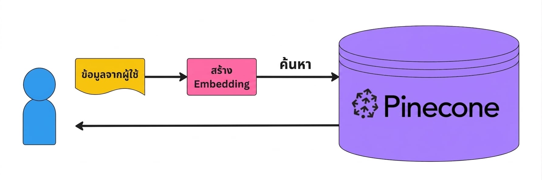 อินพุตของผู้ใช้ถูกแปลงเป็น embedding และนำไปคิวรีฐานข้อมูลเวกเตอร์ Pinecone