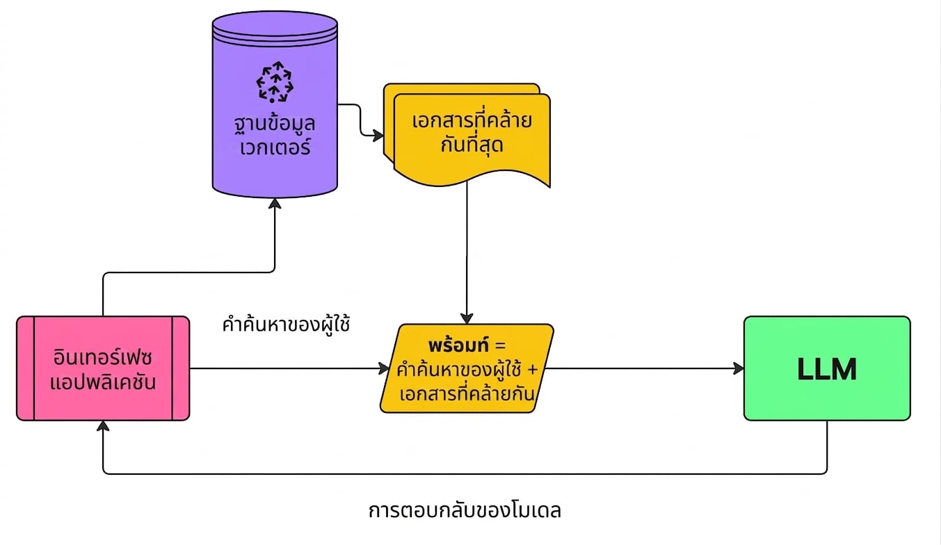 Retrieval Augmented Generation