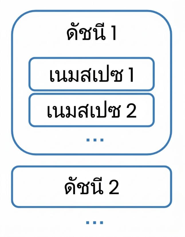 index ที่มี namespace หลายรายการอยู่ภายใน