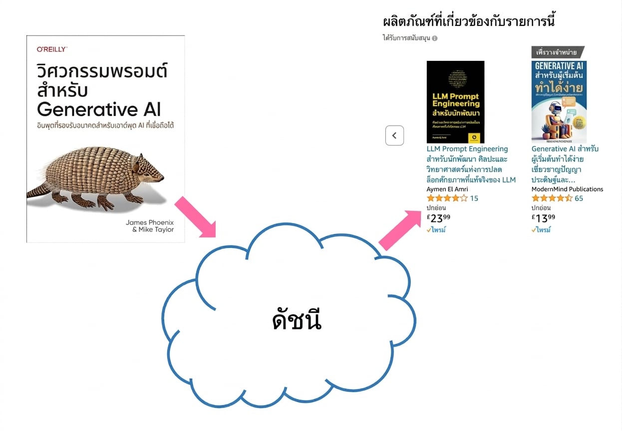 การแนะนำหนังสือของ Amazon