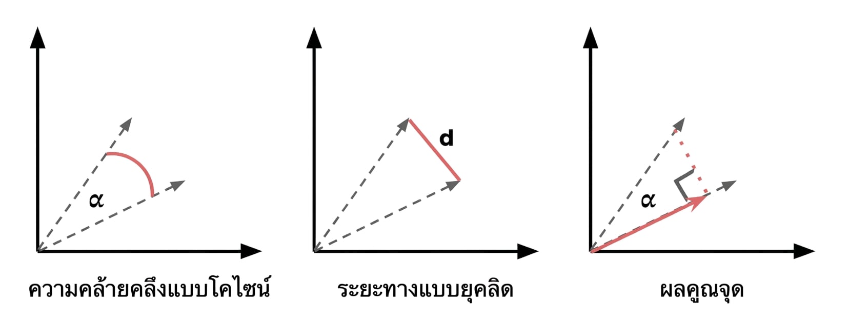 Dot product: แสดงวิธีคำนวณค่าจากมุมระหว่างเวกเตอร์