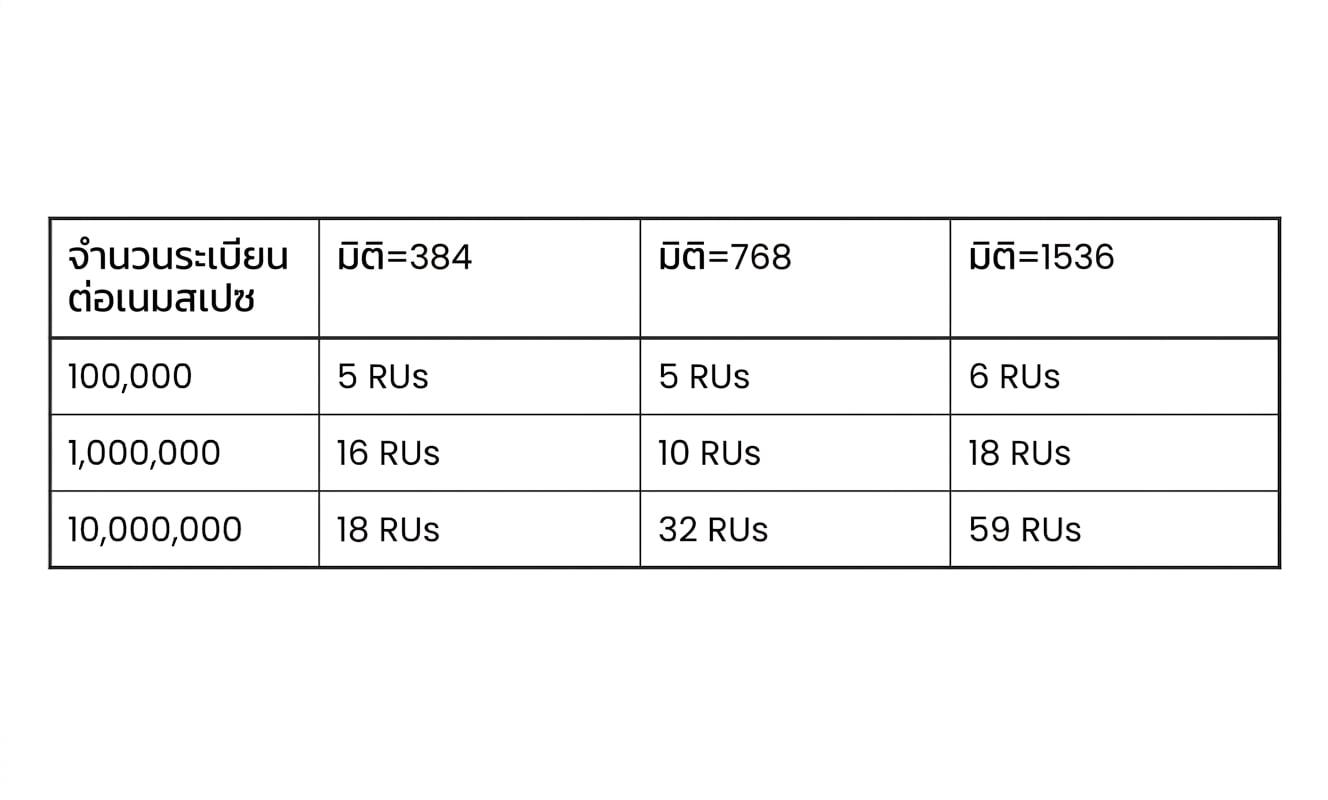 ตารางแสดง RUs ที่ใช้ในการคิวรี