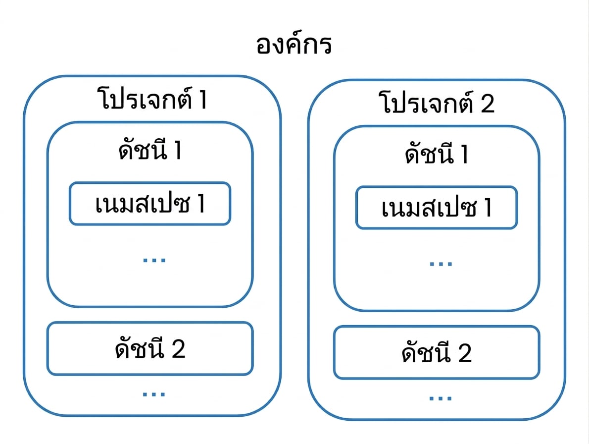 องค์กรที่มีสองโปรเจกต์ แต่ละโปรเจกต์มี index เป็นของตัวเอง