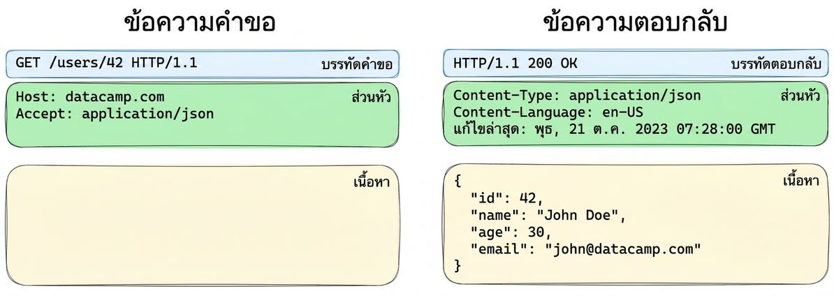 ตัวอย่างสามส่วนหลักของข้อความ request หรือ response โดยไฮไลต์ส่วน headers