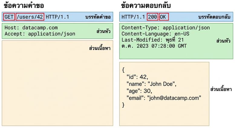 ตัวอย่างสามส่วนหลักของข้อความ request หรือ response โดยไฮไลต์ส่วน start line