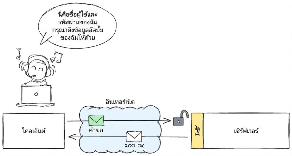 ผู้ใช้เข้าถึงอัลบั้มเพลงผ่านไคลเอนต์ด้วยการระบุชื่อผู้ใช้และรหัสผ่าน ส่งคำขอผ่านอินเทอร์เน็ตไปยังเซิร์ฟเวอร์ผ่าน API และได้รับการตอบกลับว่า "200 OK" ซึ่งบ่งชี้ว่าเข้าถึงได้สำเร็จ