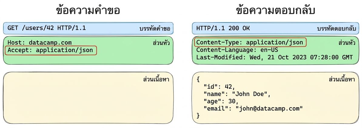 ตัวอย่างสามส่วนหลักของข้อความ request หรือ response โดยไฮไลต์ส่วน headers