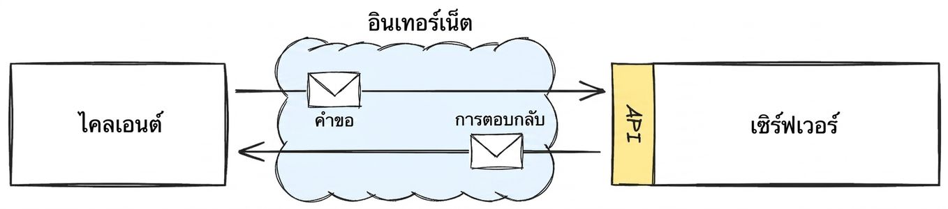 ไดอะแกรมแสดงการทำงานระหว่าง client และ server ผ่านอินเทอร์เน็ตโดยใช้ API พร้อมป้ายกำกับ request และ response