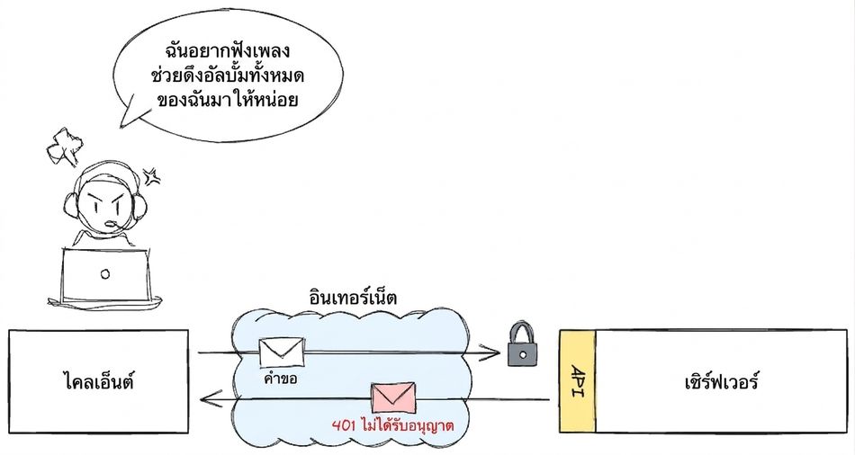 ผู้ใช้พยายามเข้าถึงอัลบั้มเพลงผ่านไคลเอนต์ ส่งคำขอผ่านอินเทอร์เน็ตไปยังเซิร์ฟเวอร์ผ่าน API แต่ได้รับการตอบกลับว่า "401 Unauthorized"