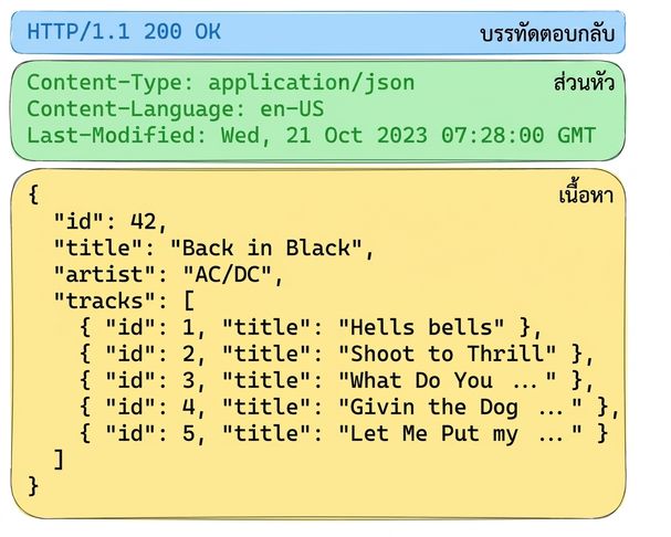 การตอบกลับของ Album API พร้อม HTTP 200 OK Headers ระบุเนื้อหาเป็น JSON Body มีรายละเอียดอัลบั้ม "Back in Black" ของ AC/DC พร้อมรายชื่อเพลง