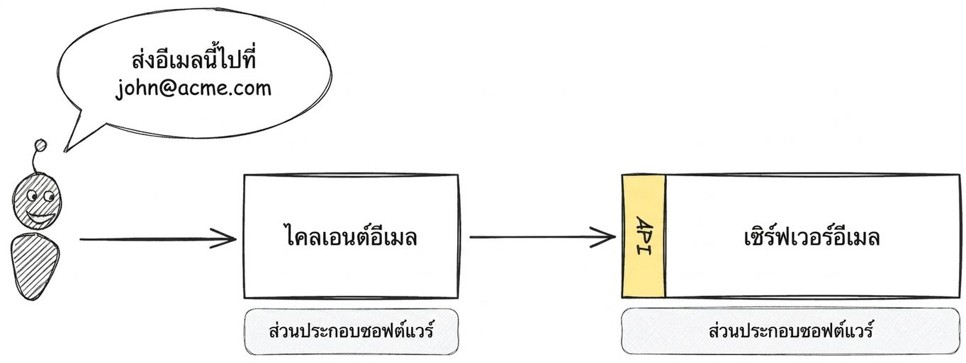 ไดอะแกรมแสดงการทำงานของ API ระหว่าง email client และ email server สำหรับการส่งอีเมลไปยัง john@acme.com