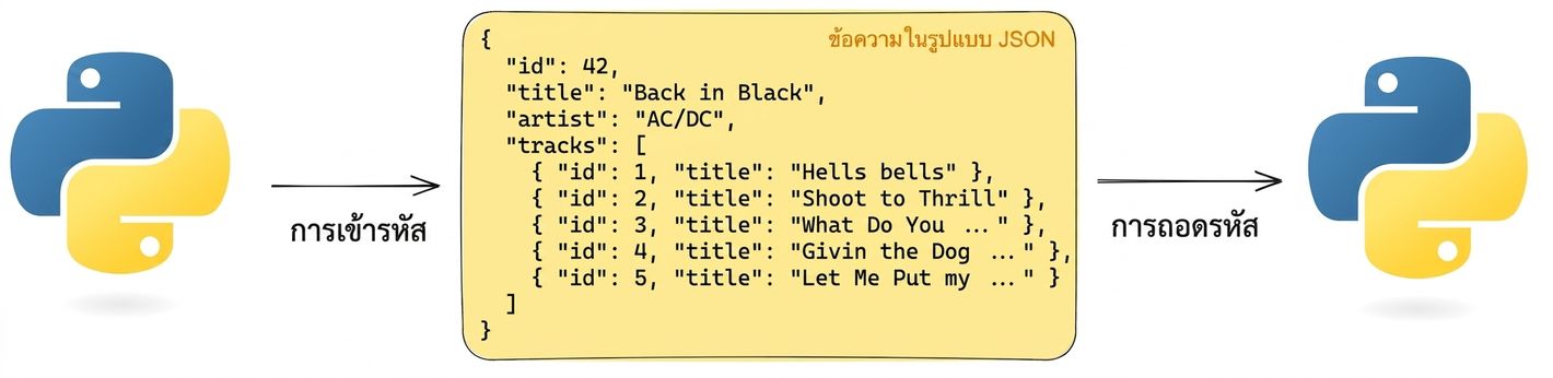 ภาพแสดงการเข้ารหัสและถอดรหัสข้อความในรูปแบบ JSON โดยใช้ Python JSON มีรายละเอียดอัลบั้ม "Back in Black" ของ AC/DC