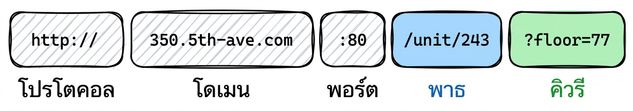 ไดอะแกรมแสดงส่วนประกอบต่าง ๆ ของ URL ได้แก่ Protocol (http://), Domain (350.5th-ave.com), Port (:80), Path (/unit/243) และ Query (?floor=77)