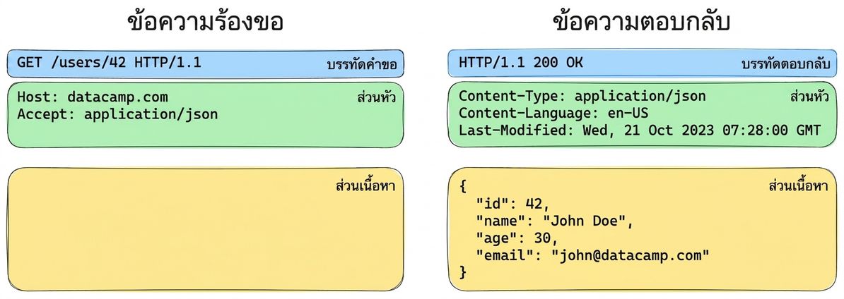 ตัวอย่างข้อความ request และ response พร้อม headers และ response body แบบ JSON