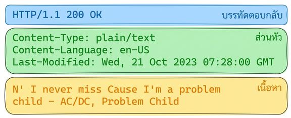 การตอบกลับของ Lyric API พร้อม HTTP 200 OK Headers: Content-Type: plain/text, Content-Language: en-US, Last-Modified: Wed, 21 Oct 2023. Body: เนื้อเพลง "Problem Child" ของ AC/DC