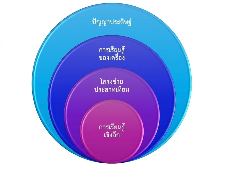 ภาพวงกลมซ้อนกัน 4 วง จากใหญ่ไปเล็ก มีป้ายกำกับว่า "Artificial Intelligence," "Machine Learning," "Neural Networks," และ "Deep Learning"