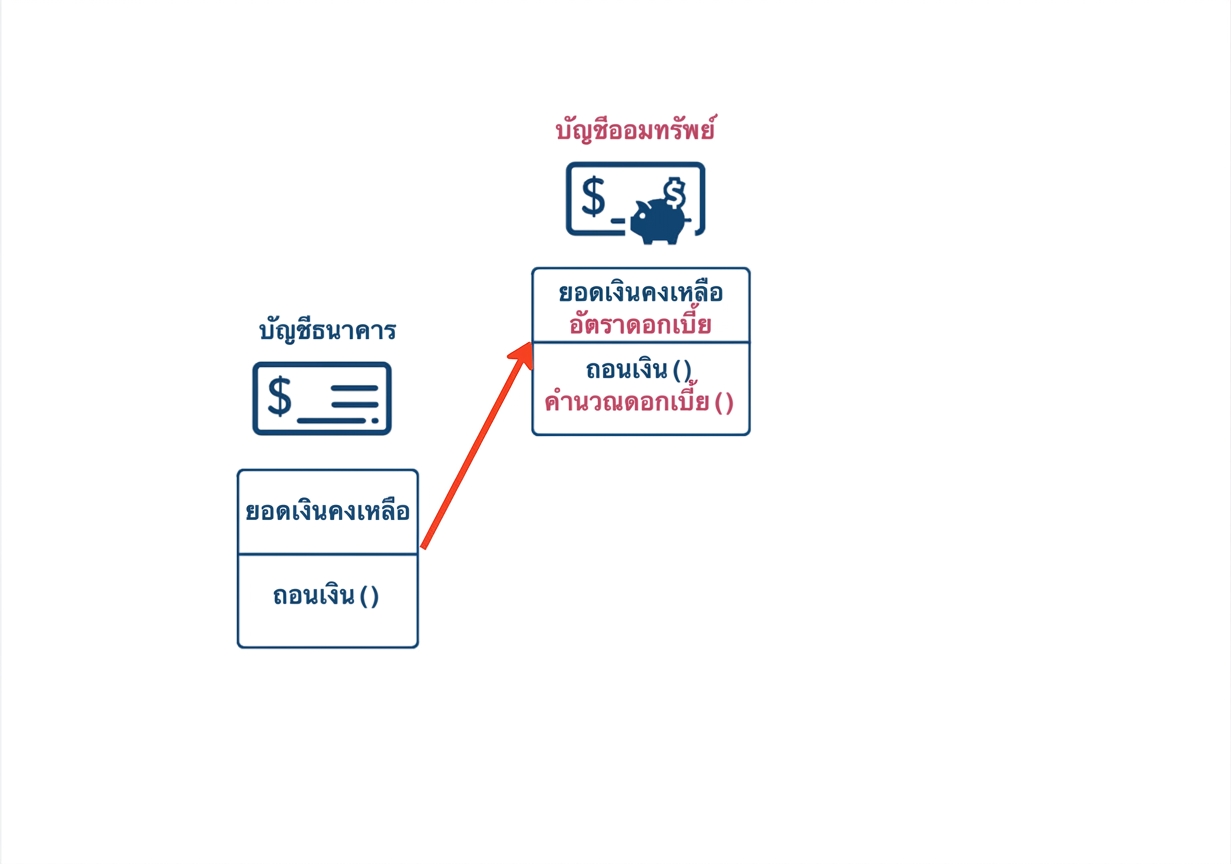 SavingsAccount สืบทอดมาจาก BankAccount