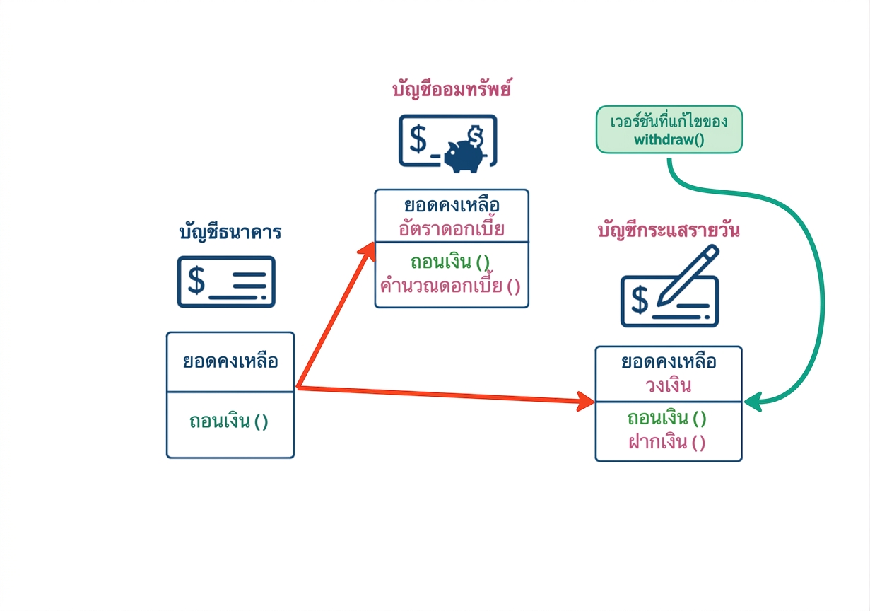 CheckingAccount มีเมธอด withdraw ที่ถูกแก้ไข