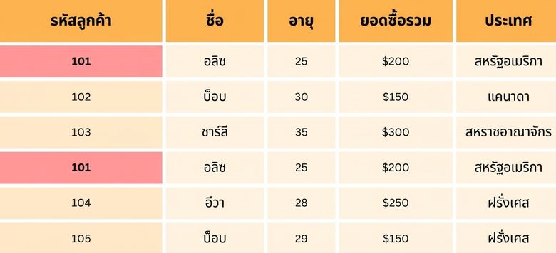 ตารางการลบข้อมูลซ้ำที่ไฮไลต์ Customer ID.