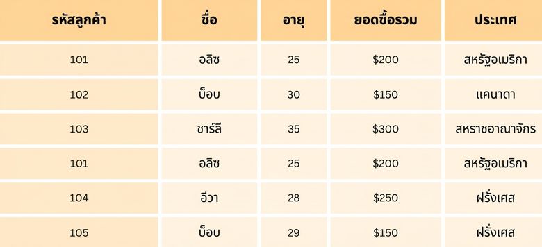 ชุดข้อมูลร้านขายของชำออนไลน์.png