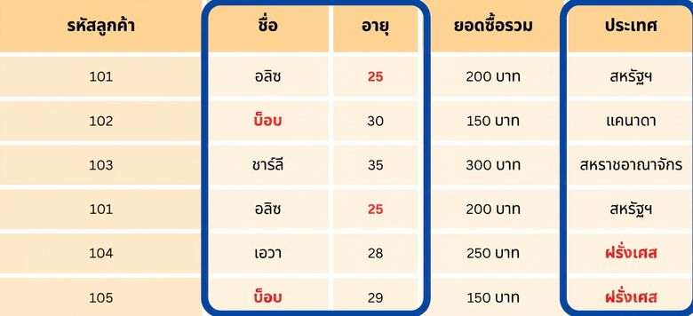 ตารางที่ไฮไลต์สามคอลัมน์.png