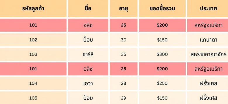 แถวที่ซ้ำกันถูกไฮไลต์ในข้อมูลตัวอย่าง.png