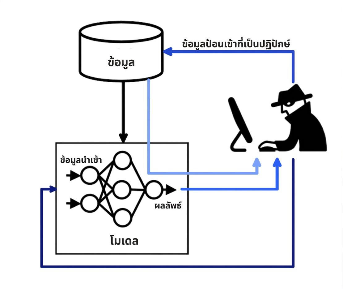 ไดอะแกรมแสดงโปรแกรมเมอร์ป้อนข้อมูล adversarial เข้าสู่ข้อมูลและโมเดล และโมเดลทำการอนุมานจากข้อมูล
