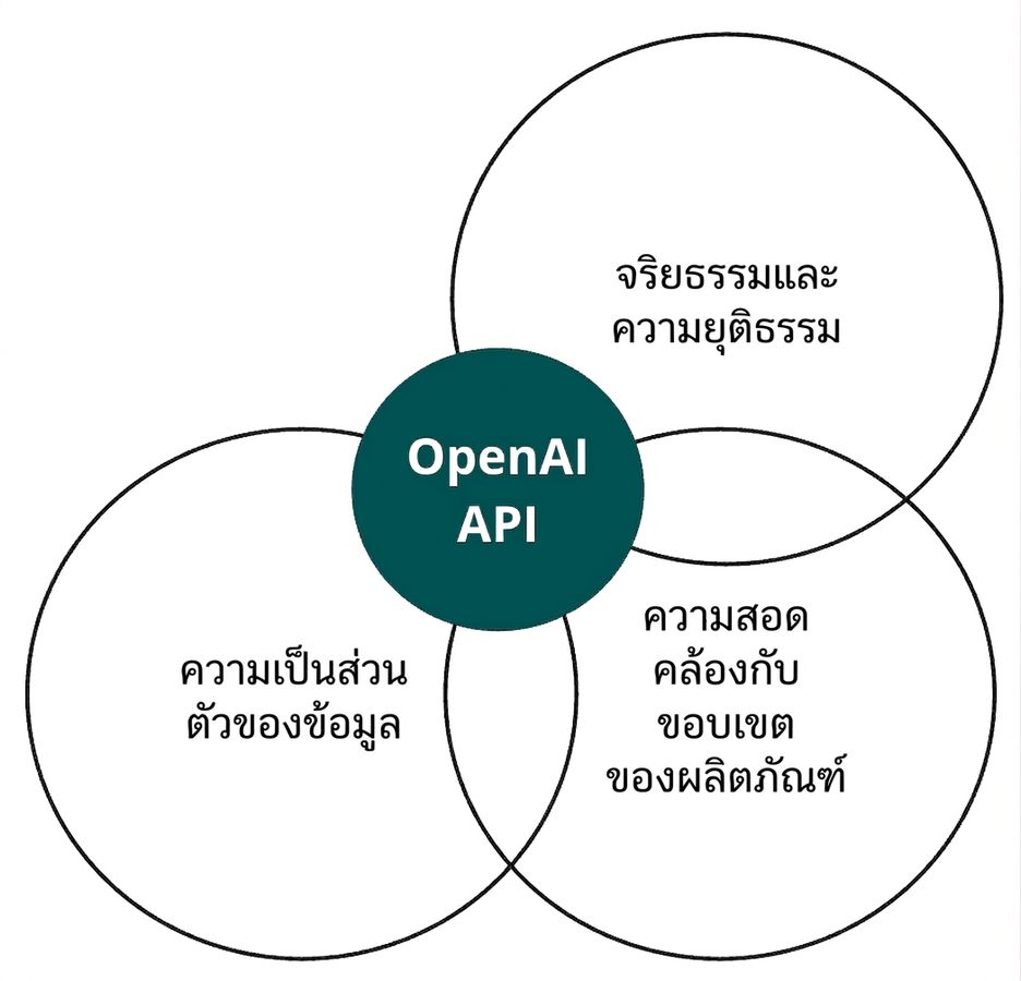 วงกลม OpenAI API ที่ทับซ้อนกับวงกลมอีกสามวงที่ระบุว่า 'ethics and fairness', 'alignment' และ 'privacy of data'