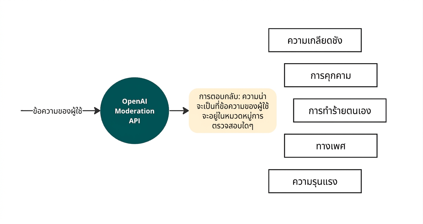 แผนภาพแสดงข้อความจากผู้ใช้ที่ถูกอ่านโดย OpenAI moderation API และส่งคืนผลลัพธ์พร้อมรายการหมวดหมู่เนื้อหาอันตรายที่ตรวจสอบ