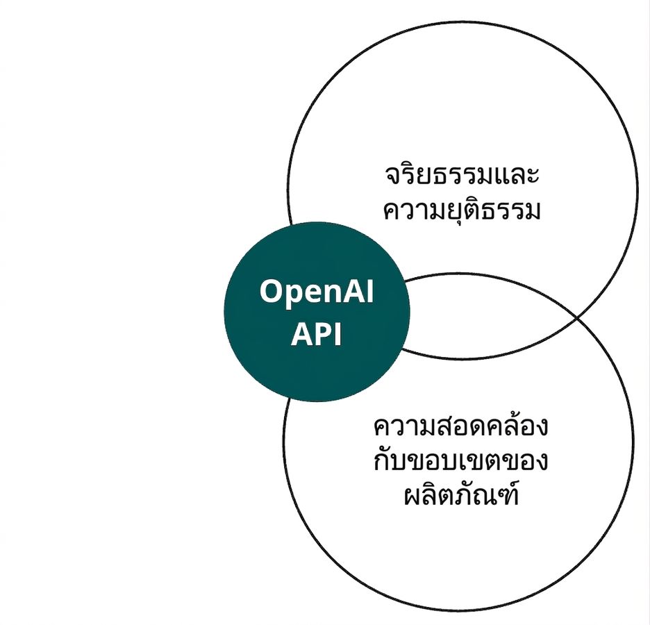 วงกลม OpenAI API ที่ทับซ้อนกับวงกลมอีกสองวงที่ระบุว่า 'ethics and fairness' และ 'alignment'