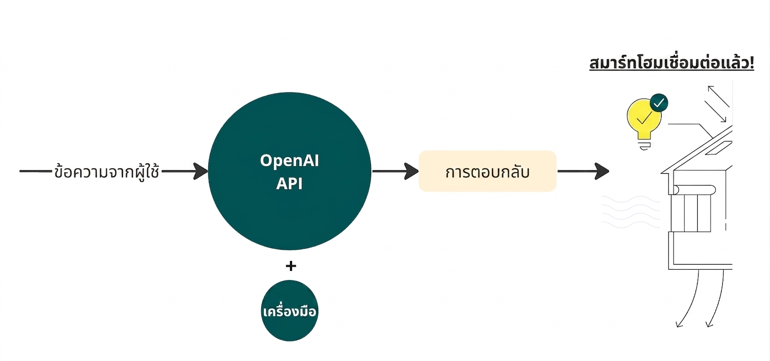 ไดอะแกรมแสดงข้อความจากผู้ใช้ที่ส่งไปยัง OpenAI API พร้อมตัวเลือก tools และการตอบกลับที่เชื่อมต่อกับบ้านอัจฉริยะที่มีหลอดไฟเชื่อมต่ออยู่