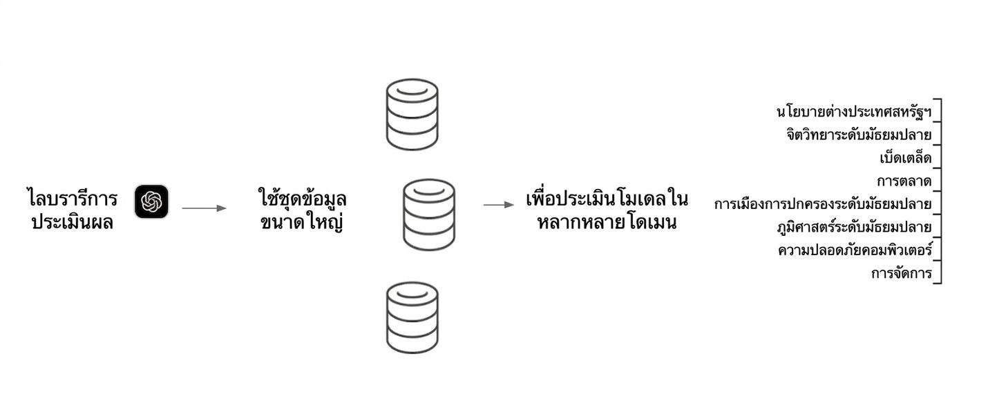 ไดอะแกรมแสดงตัวอย่างไลบรารีประเมินผลที่ใช้ชุดข้อมูลหลากหลายในการทดสอบโมเดล