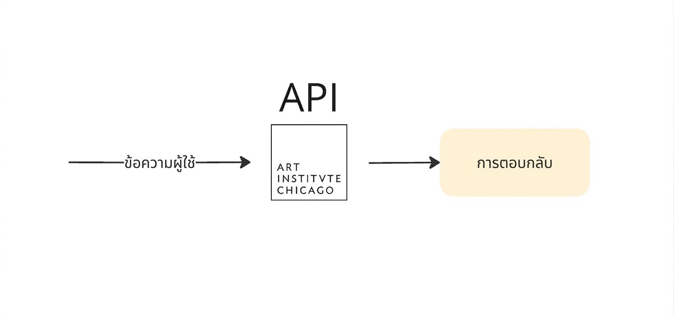 ไดอะแกรมแสดงการส่งคำขอไปยัง API ของ Art Institute of Chicago