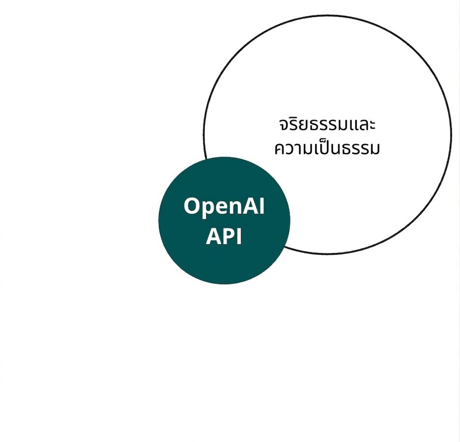 วงกลม OpenAI API ที่ทับซ้อนกับวงกลมอีกวงที่ระบุว่า 'ethics and fairness'