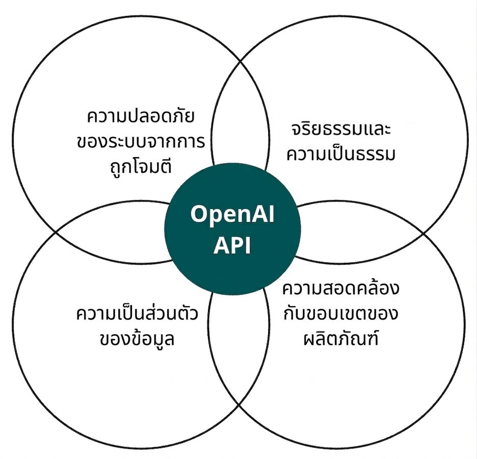 วงกลม OpenAI API ที่ทับซ้อนกับวงกลมอีกสี่วงที่ระบุว่า 'ethics and fairness', 'alignment', 'privacy of data' และ 'security of the system'