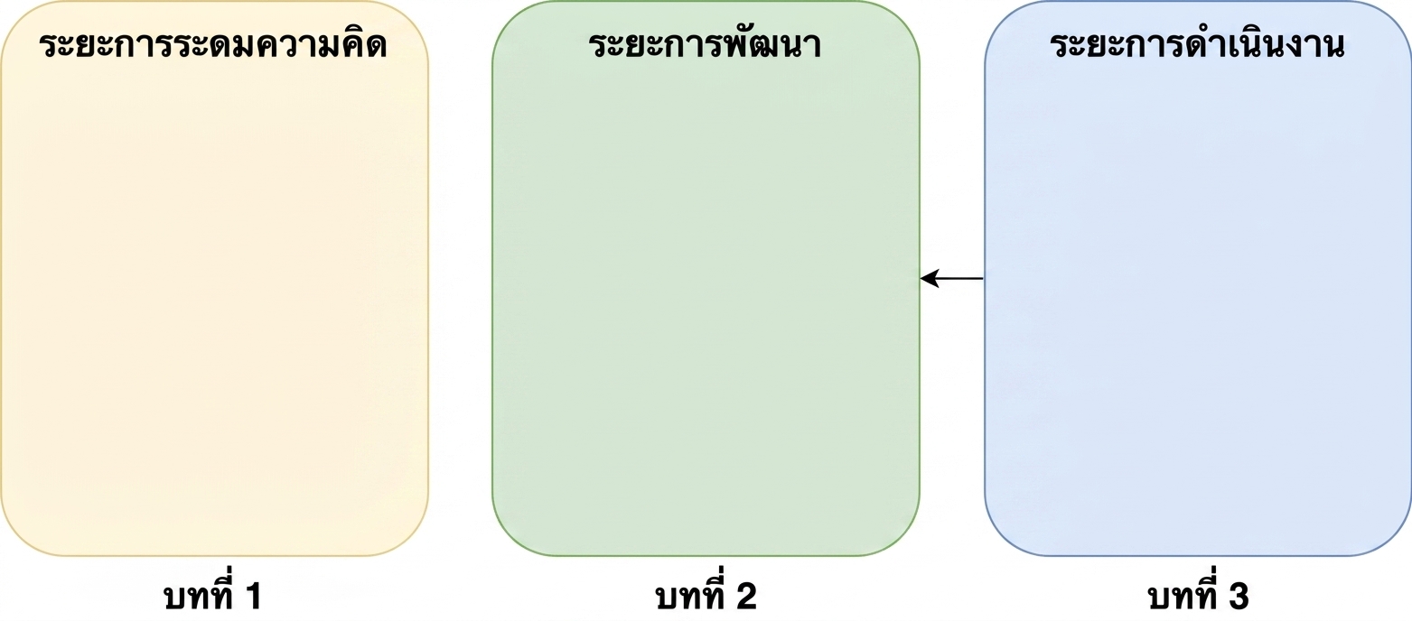 ขั้นตอนการวางแนวคิด การพัฒนา และการดำเนินงาน พร้อมลูกศรชี้จากการดำเนินงานไปยังการพัฒนา