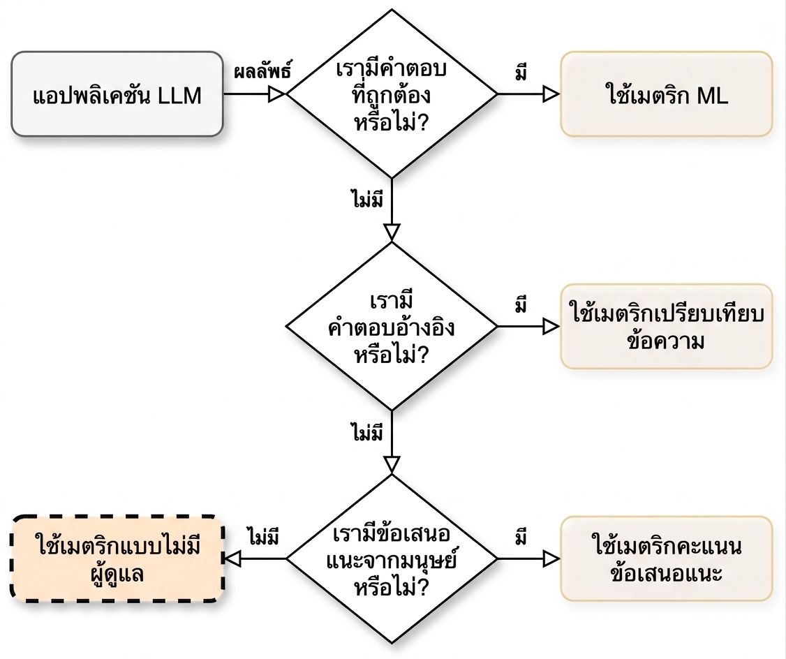 แผนผังชี้ไปที่ "ใช้เมตริกแบบ unsupervised"