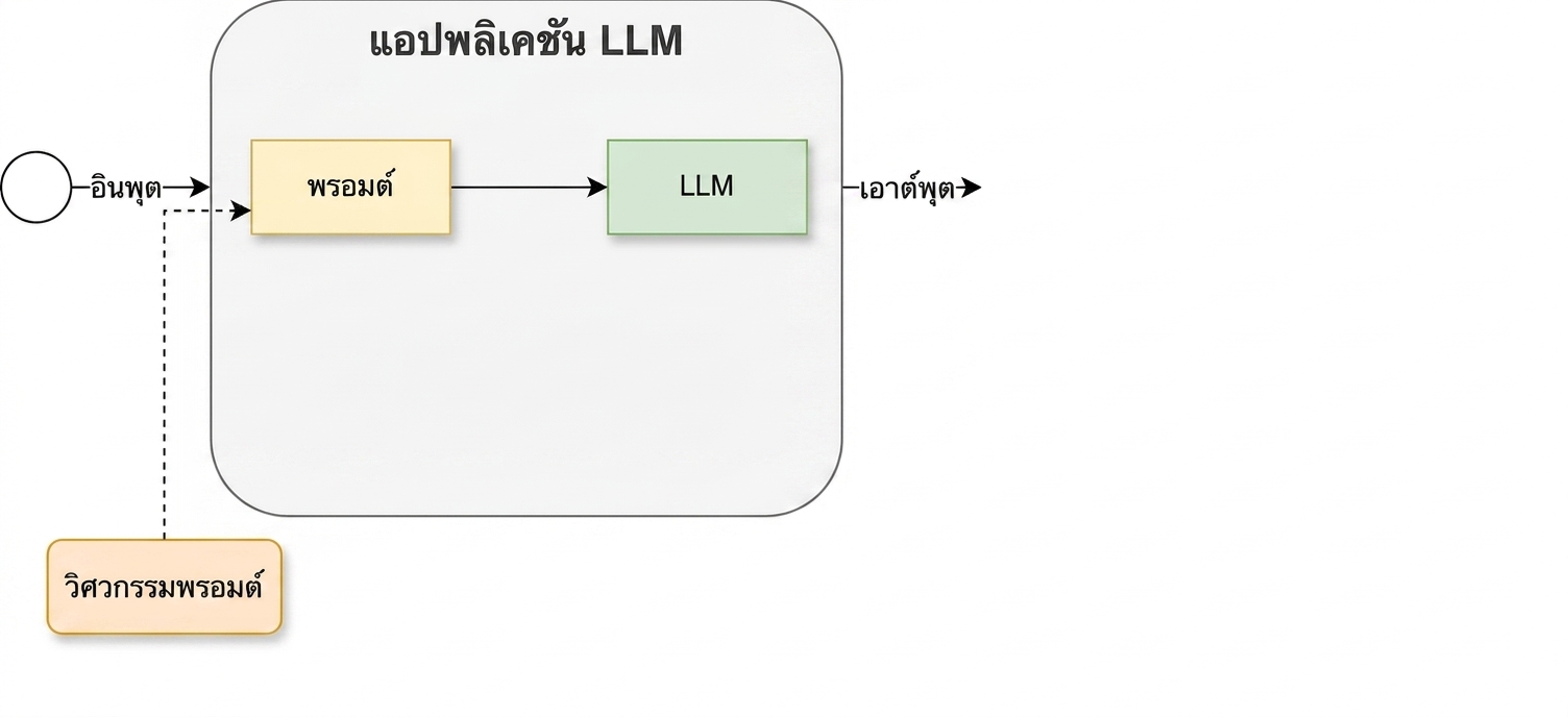 วงจรการพัฒนาที่เพิ่มกิจกรรม prompt engineering เข้ามา