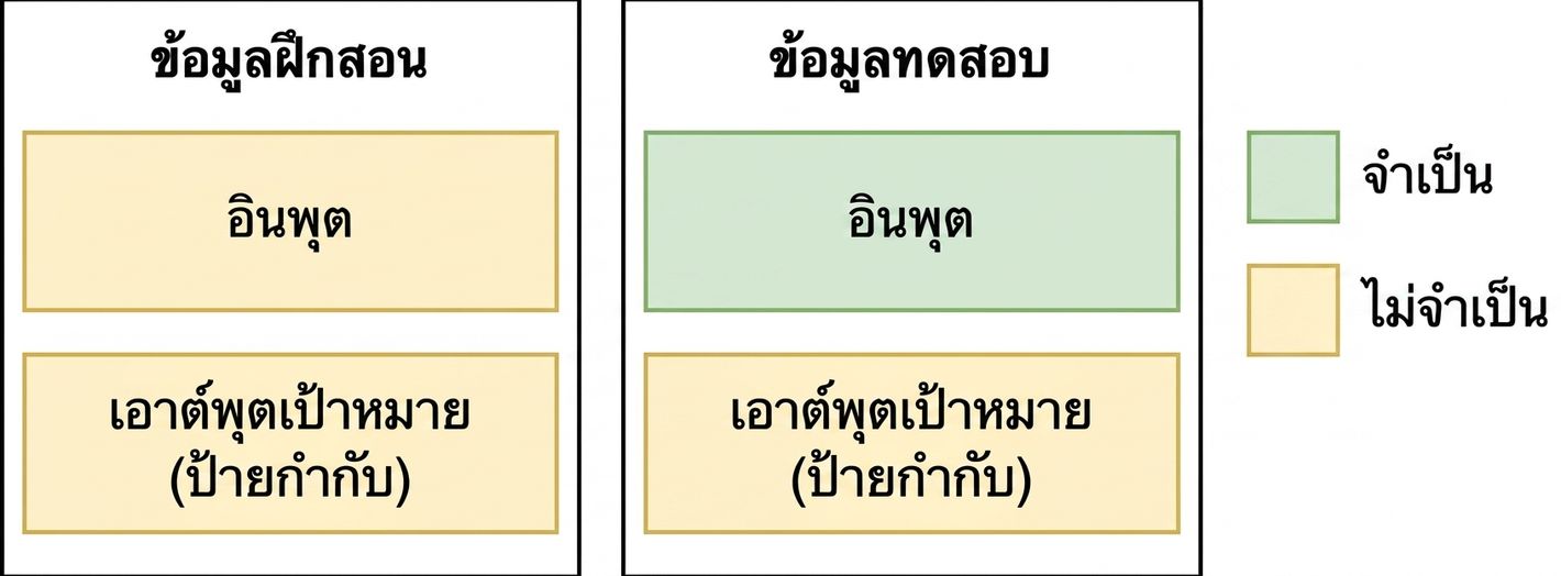 ภาพชุดข้อมูล train และ test ของแอปพลิเคชัน LLM