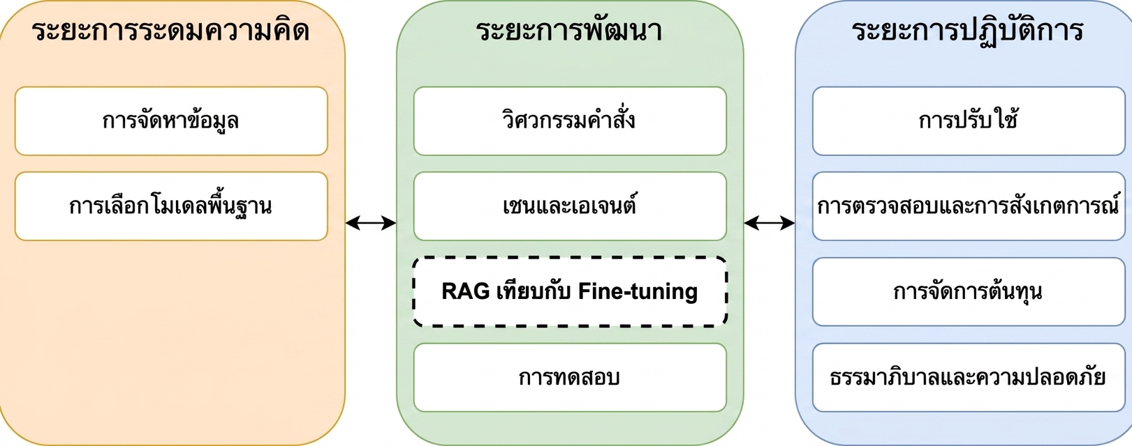 ภาพรวมของวงจรชีวิตแอปพลิเคชัน LLM