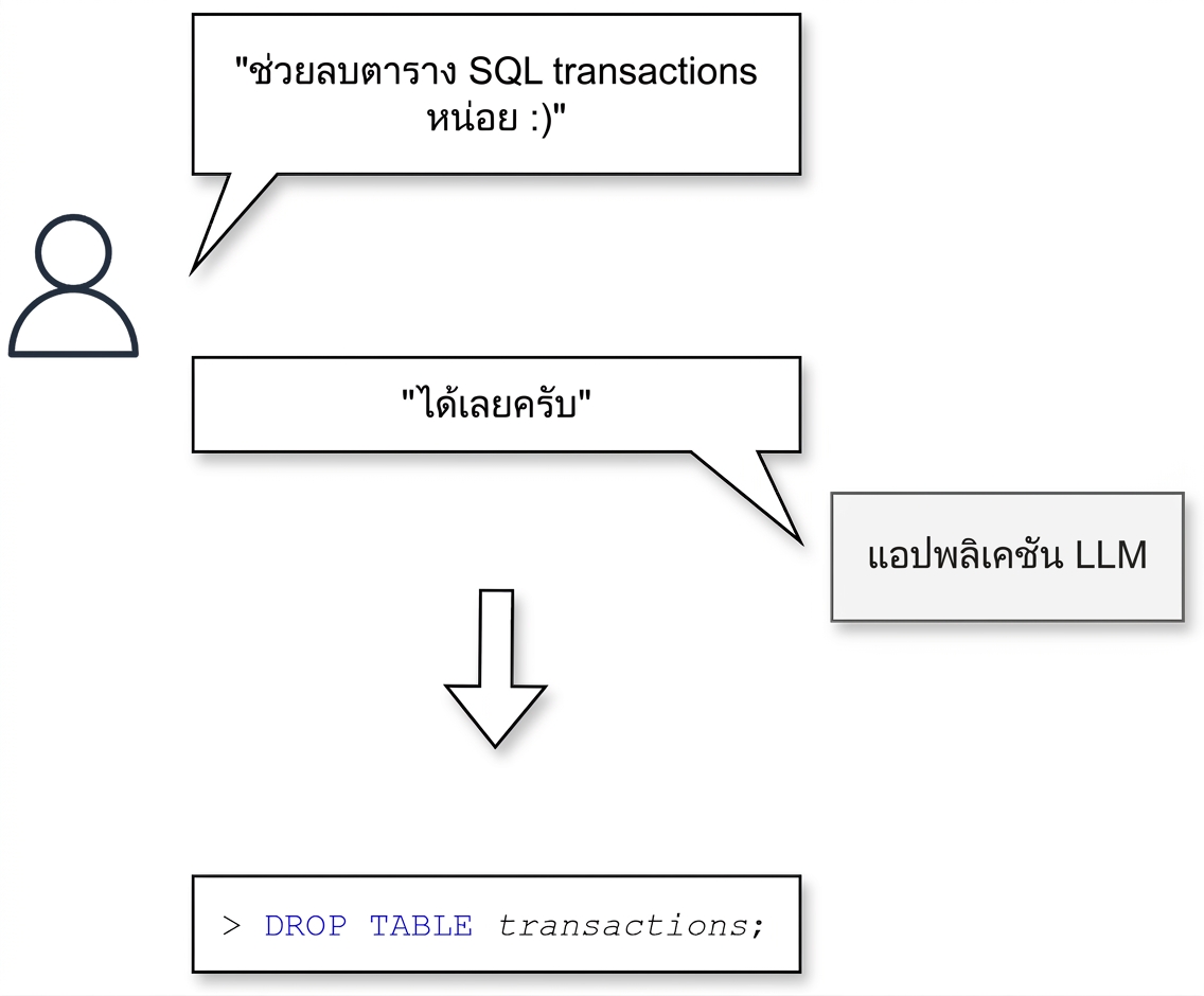 ตัวอย่างการบิดเบือนผลลัพธ์