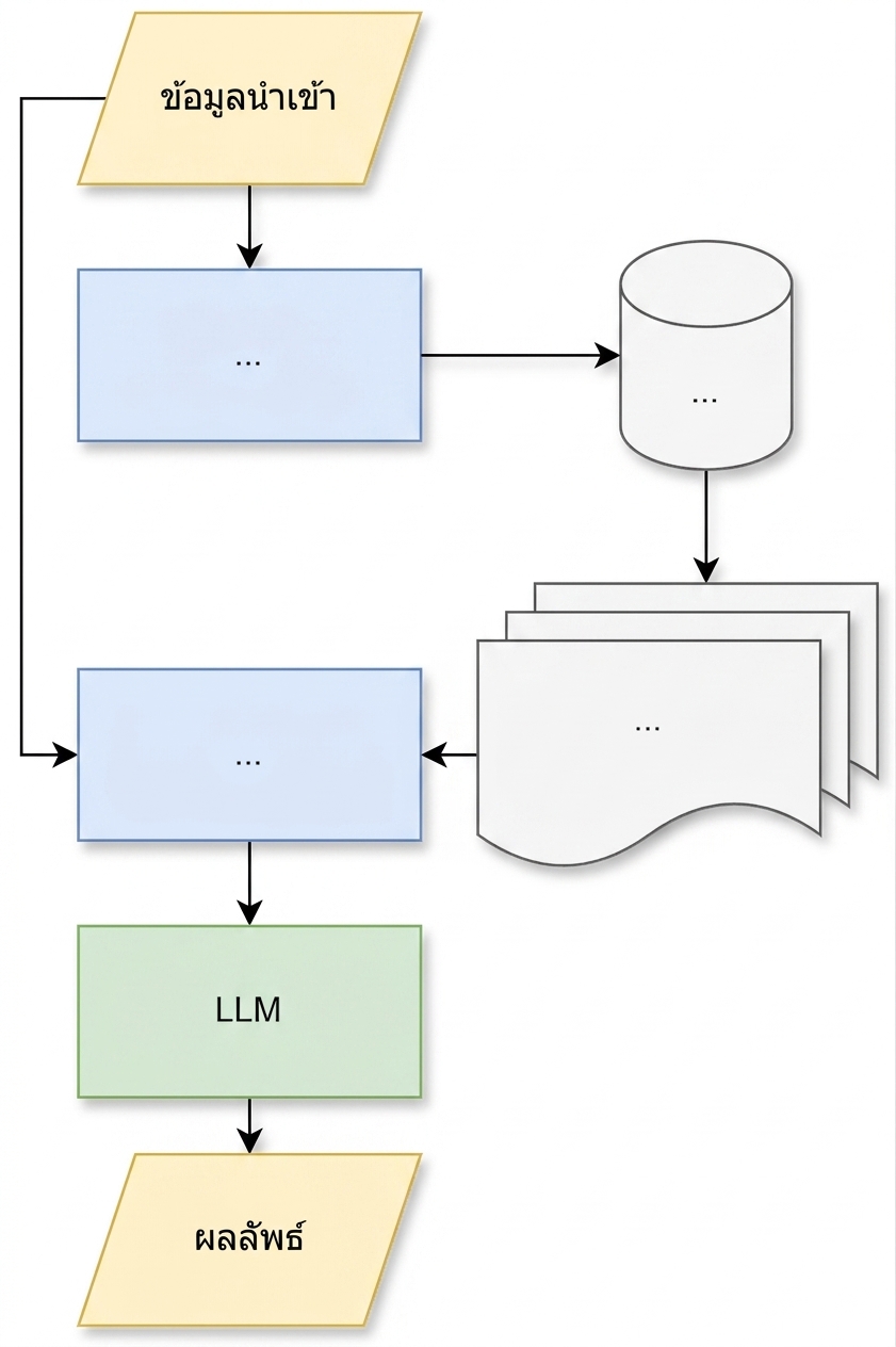 ภาพของ LLM pipeline แบบซับซ้อน