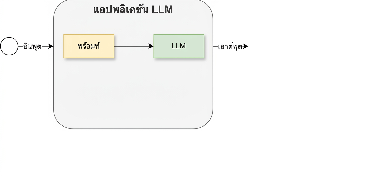 ภาพรวมเบื้องต้นของวงจรการพัฒนา ซึ่งจะได้รับการปรับปรุงในบทนี้