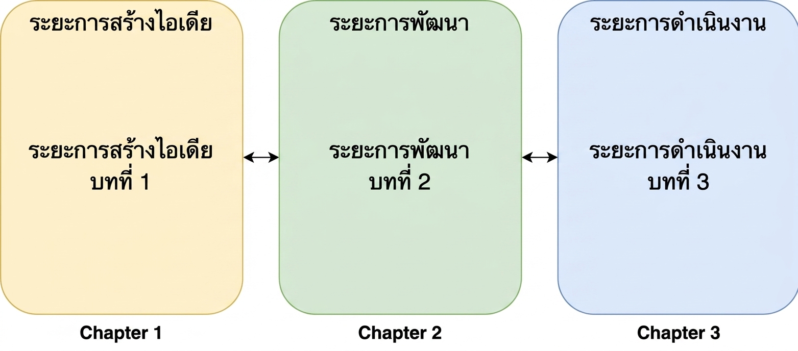 ขั้นตอนการวางแนวคิด การพัฒนา และการดำเนินงาน พร้อมลูกศรสองทิศทางระหว่างกัน