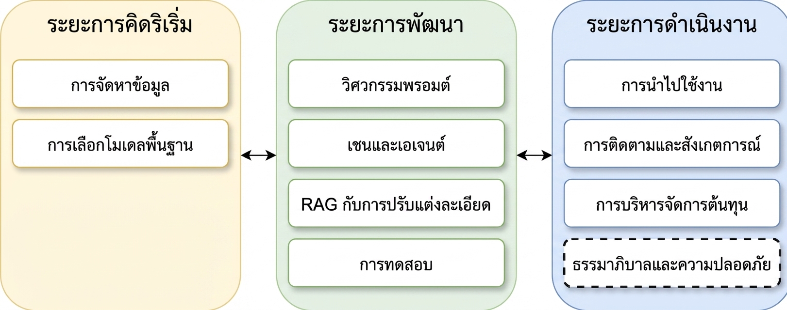 ภาพรวมของขั้นตอนในวงจรชีวิตแอปพลิเคชัน LLM